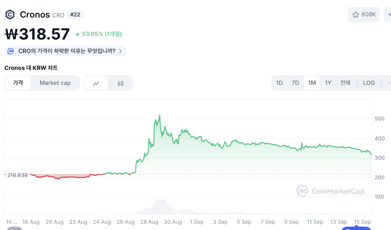 크로노스 코인 가격 차트